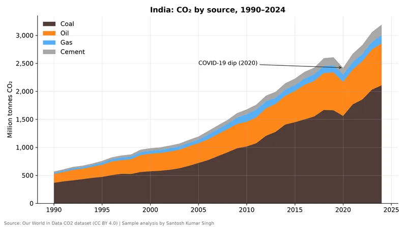 Stacked area chart of India's CO₂ emissions by source