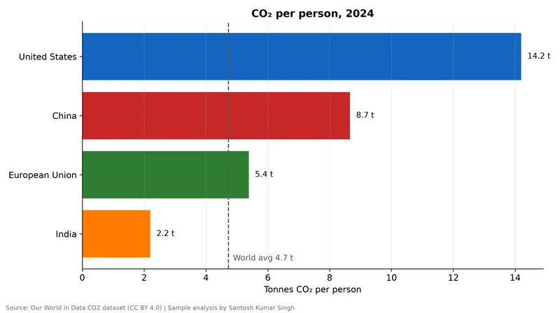 Chart comparing CO₂ emissions per person across economies