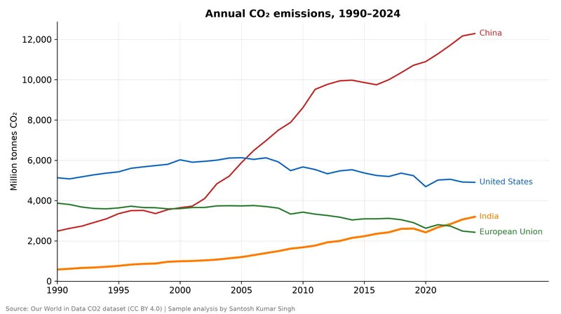 Line chart of annual CO₂ emissions 1990–2024 for China, United States, European Union and India